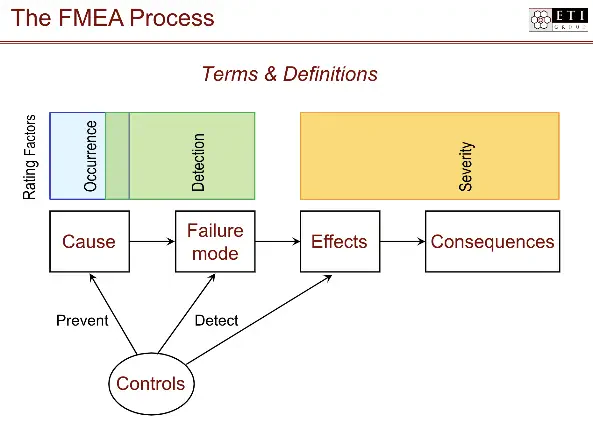 Proactive problem solving