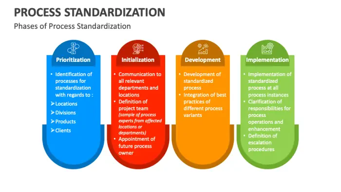 Process control and standardization