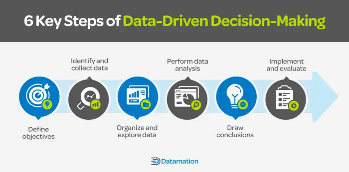Data-driven decision making and analysis